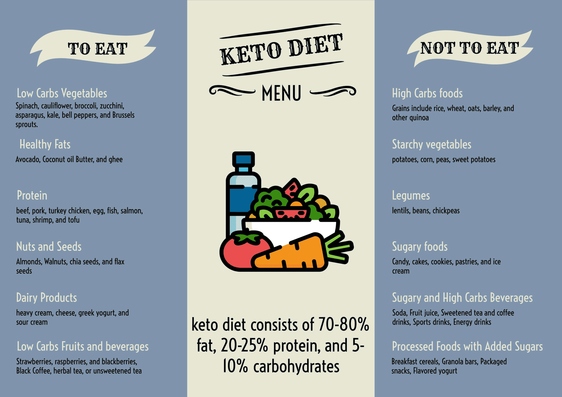 list of food to eat and not to eat in keto diet