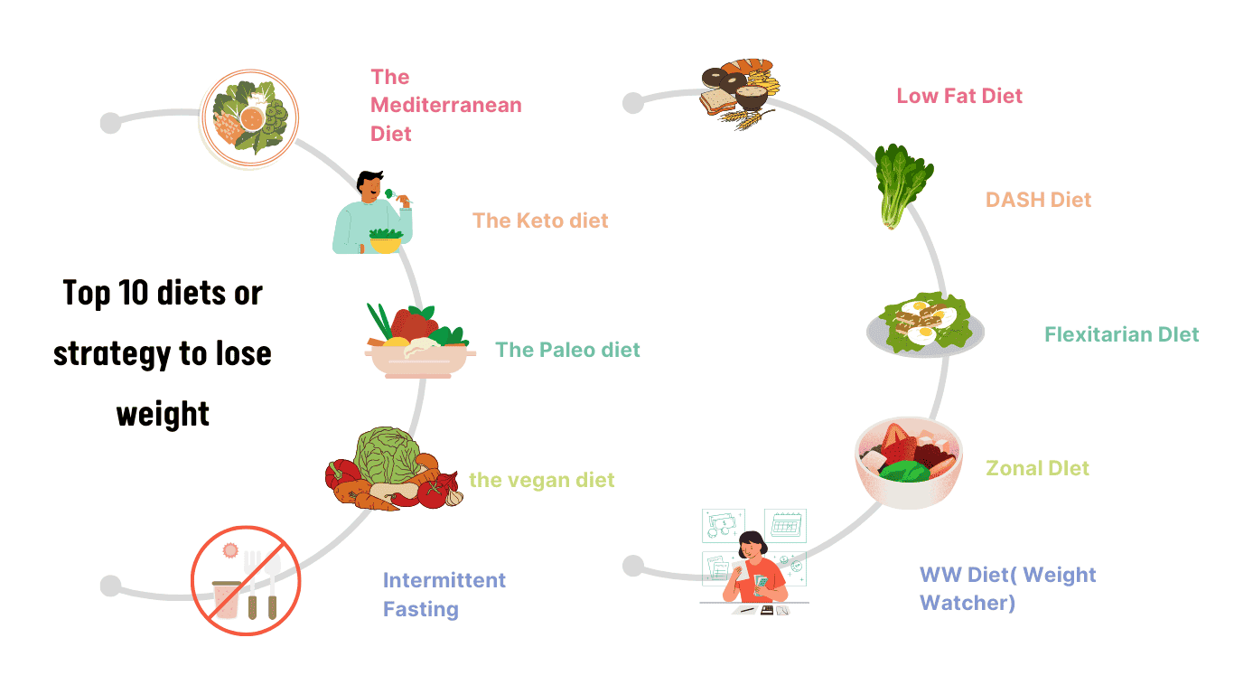 top 10 diet list strategies to lose weight