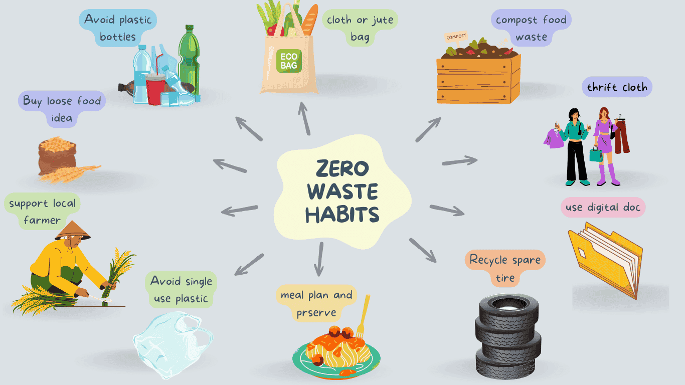 list of idea for zero waste in graphic format