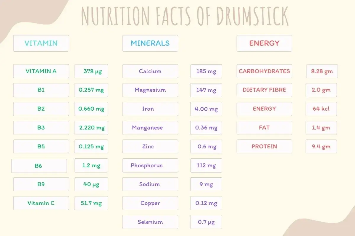 Nutrition facts of drumstick