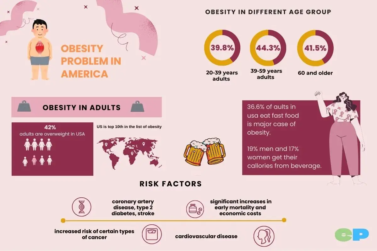 obesity problem in America